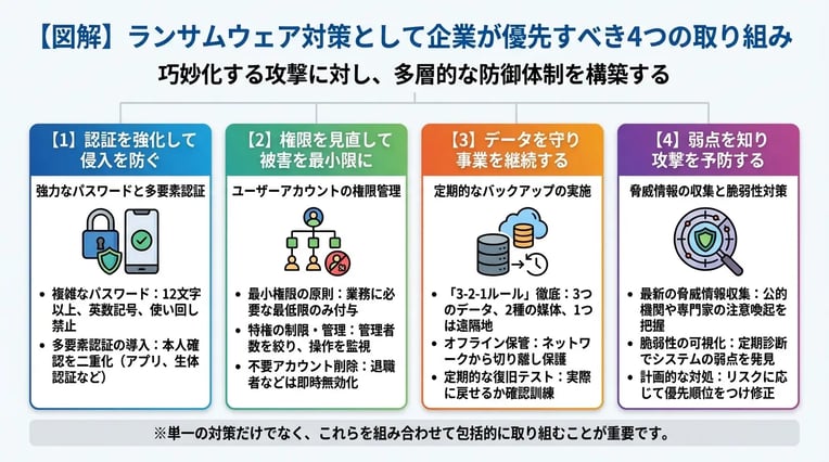 ランサムウェア対策として企業が実施すべきことは？