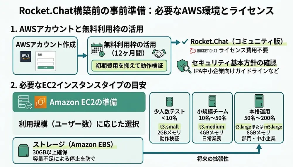 事前準備|必要なAWS環境とライセンス
