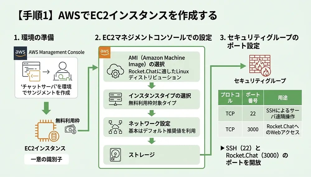 【手順1】AWSでEC2インスタンスを作成する