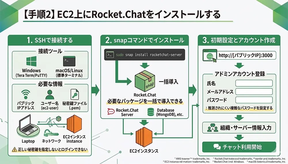 【手順2】EC2上にRocket.Chatをインストールする