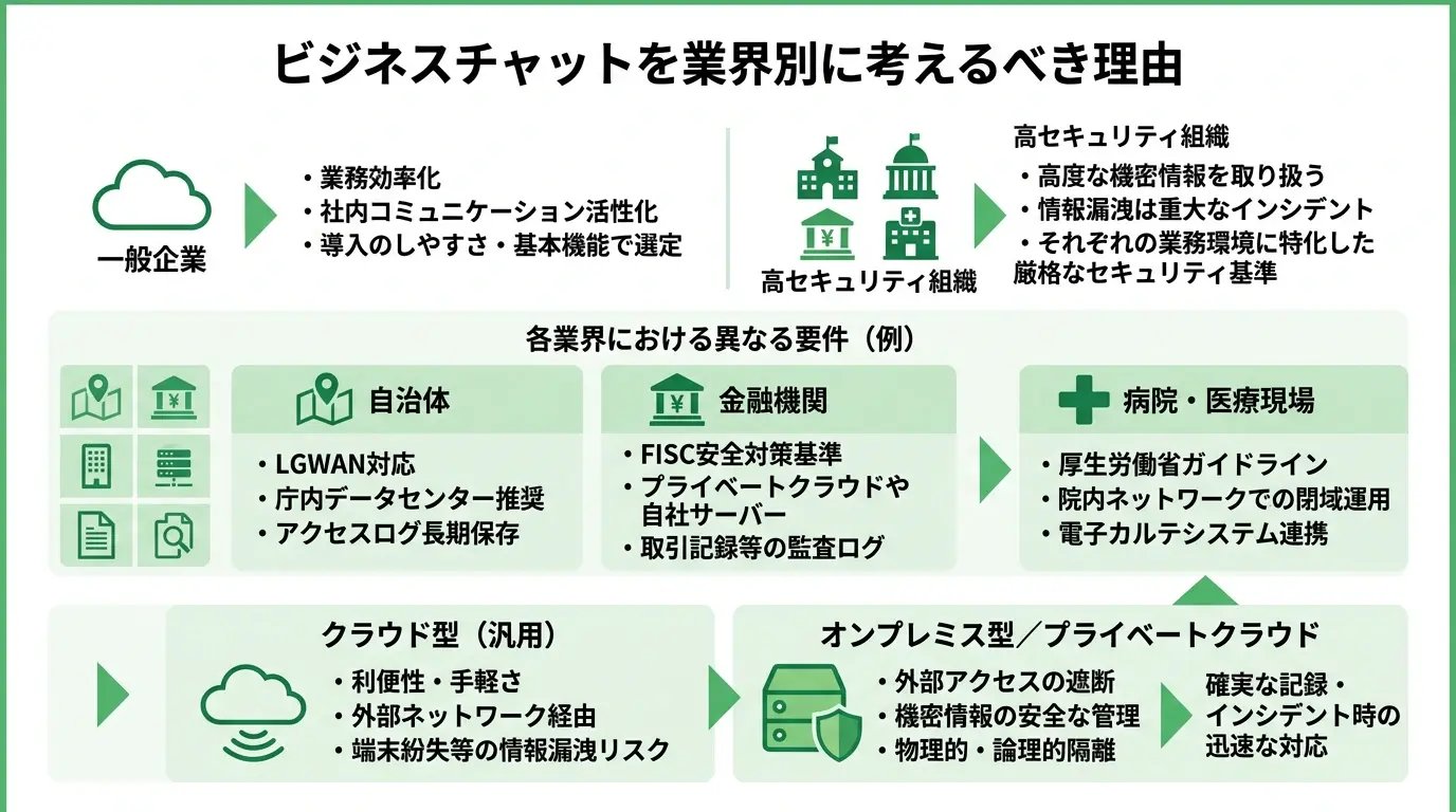 ビジネスチャットを業界別に考えるべき理由