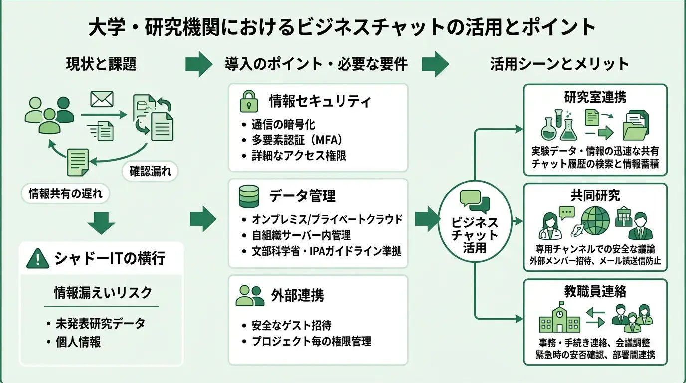 【大学・研究機関】ビジネスチャット活用事例と導入のポイント