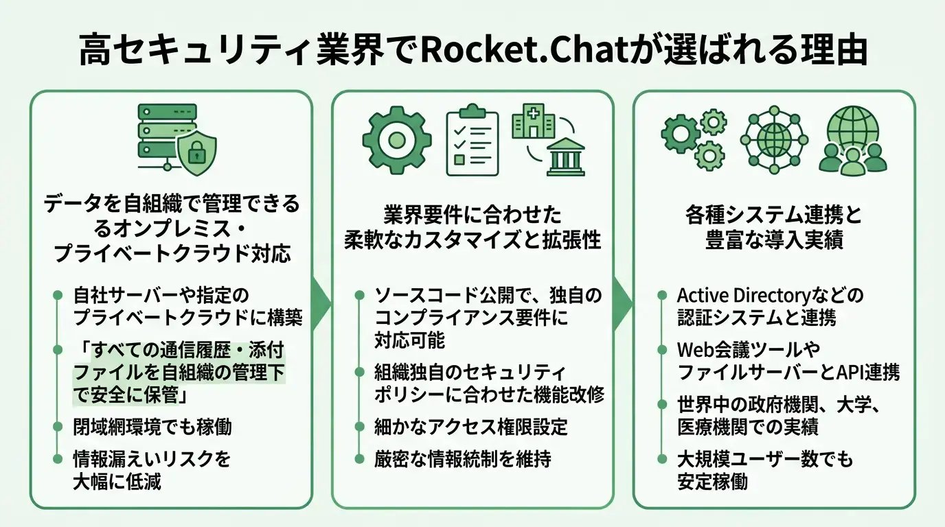 高セキュリティ業界でRocket.Chatが選ばれる理由