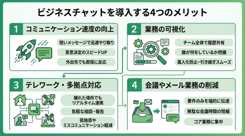 ビジネスチャットを導入する4つのメリット