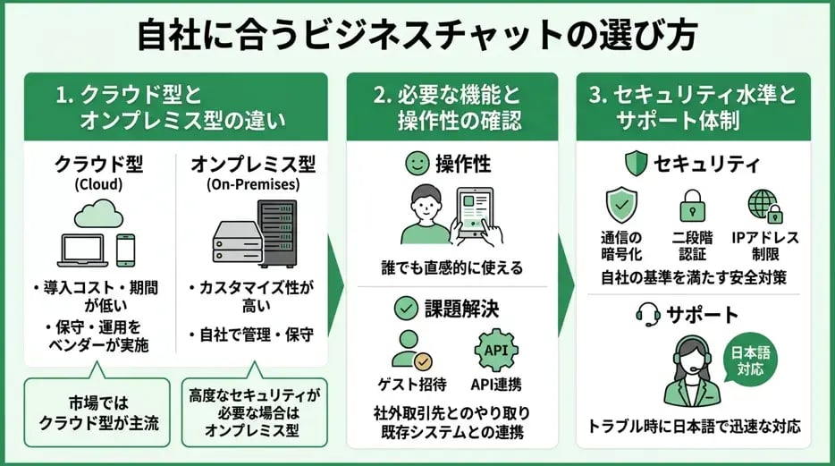 自社に合うビジネスチャットの選び方