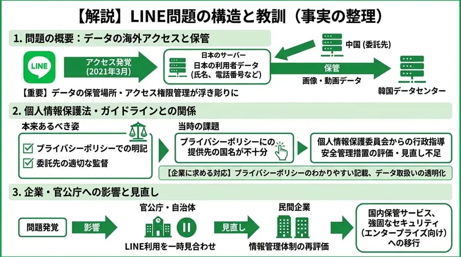【解説】LINE問題の構造と教訓(事実の整理)