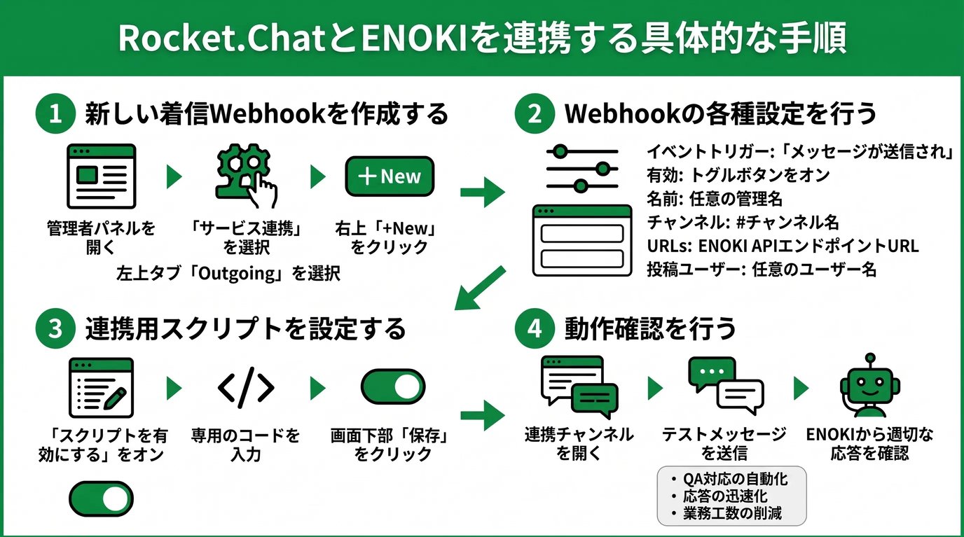 Rocket.ChatとENOKIを連携する具体的な手順