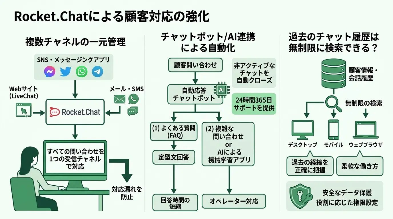 顧客対応を強化するRocket.Chatの主な機能