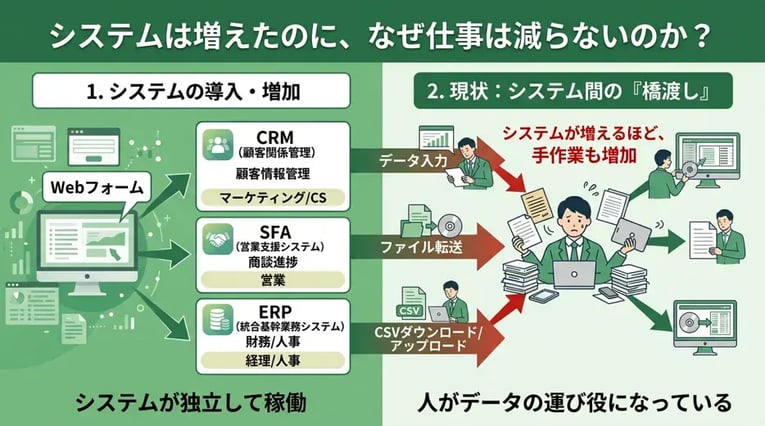 システムは増えたのに、なぜ仕事は減らないのか？