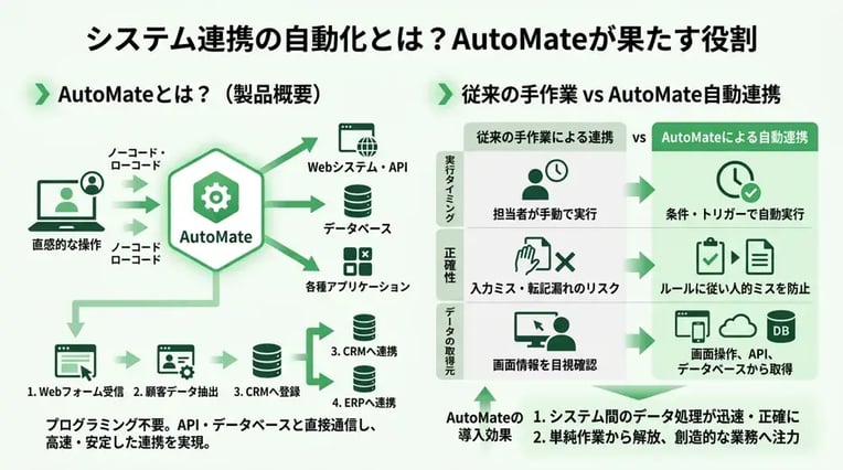 システム連携の自動化とは？AutoMateが果たす役割