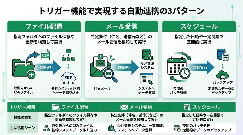 トリガー機能で実現する自動連携の3パターン