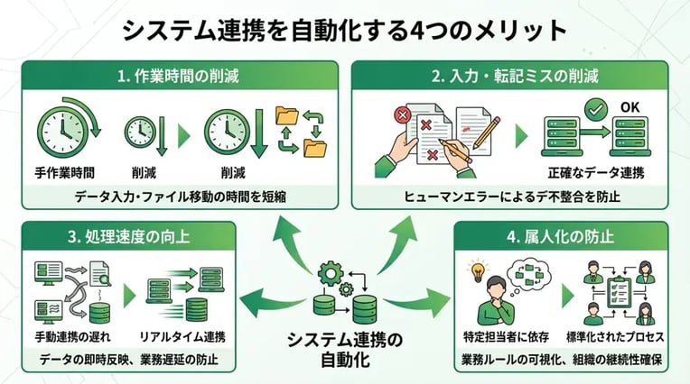 システム連携を自動化する4つのメリット