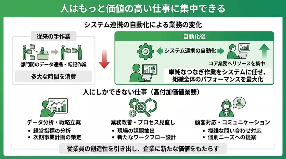 人はもっと価値の高い仕事に集中できる