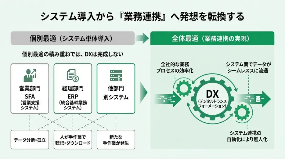 システム導入から「業務連携」へ発想を転換する