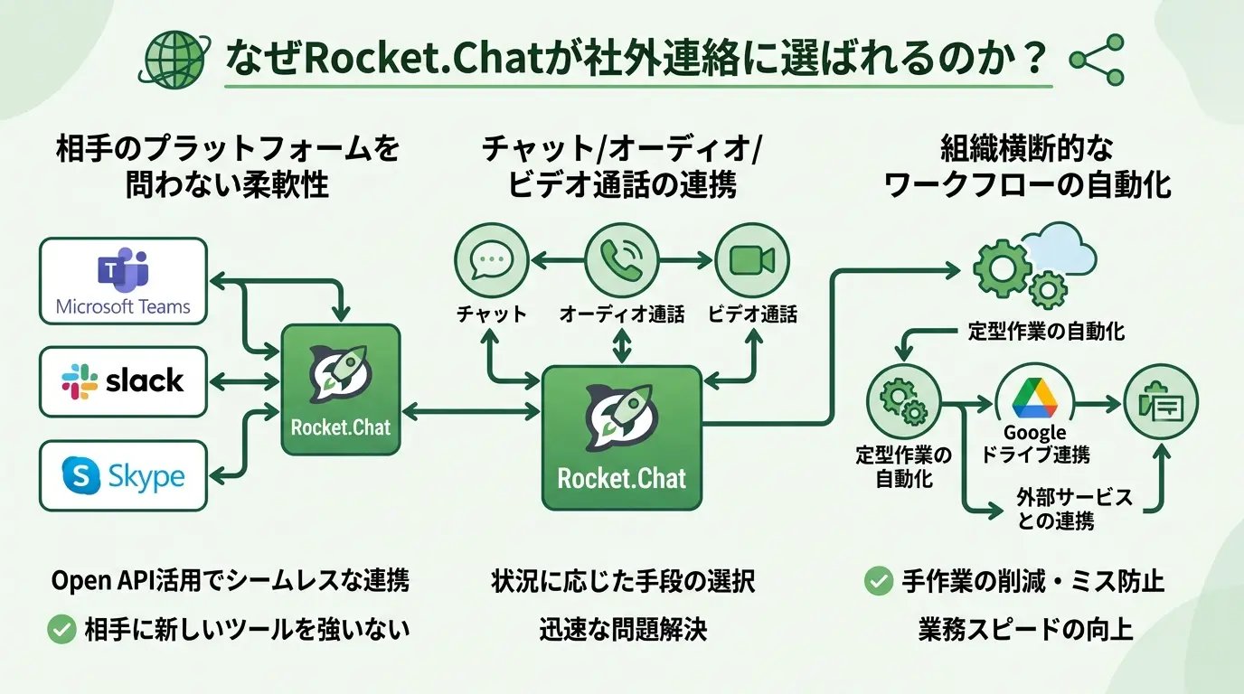 なぜRocket.Chatが社外連絡に選ばれるのか？