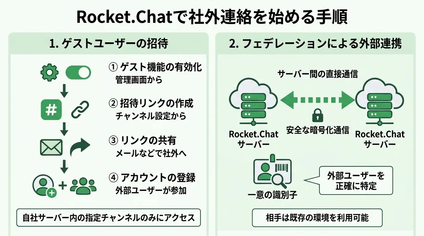Rocket.Chatで社外連絡を始める手順とは？