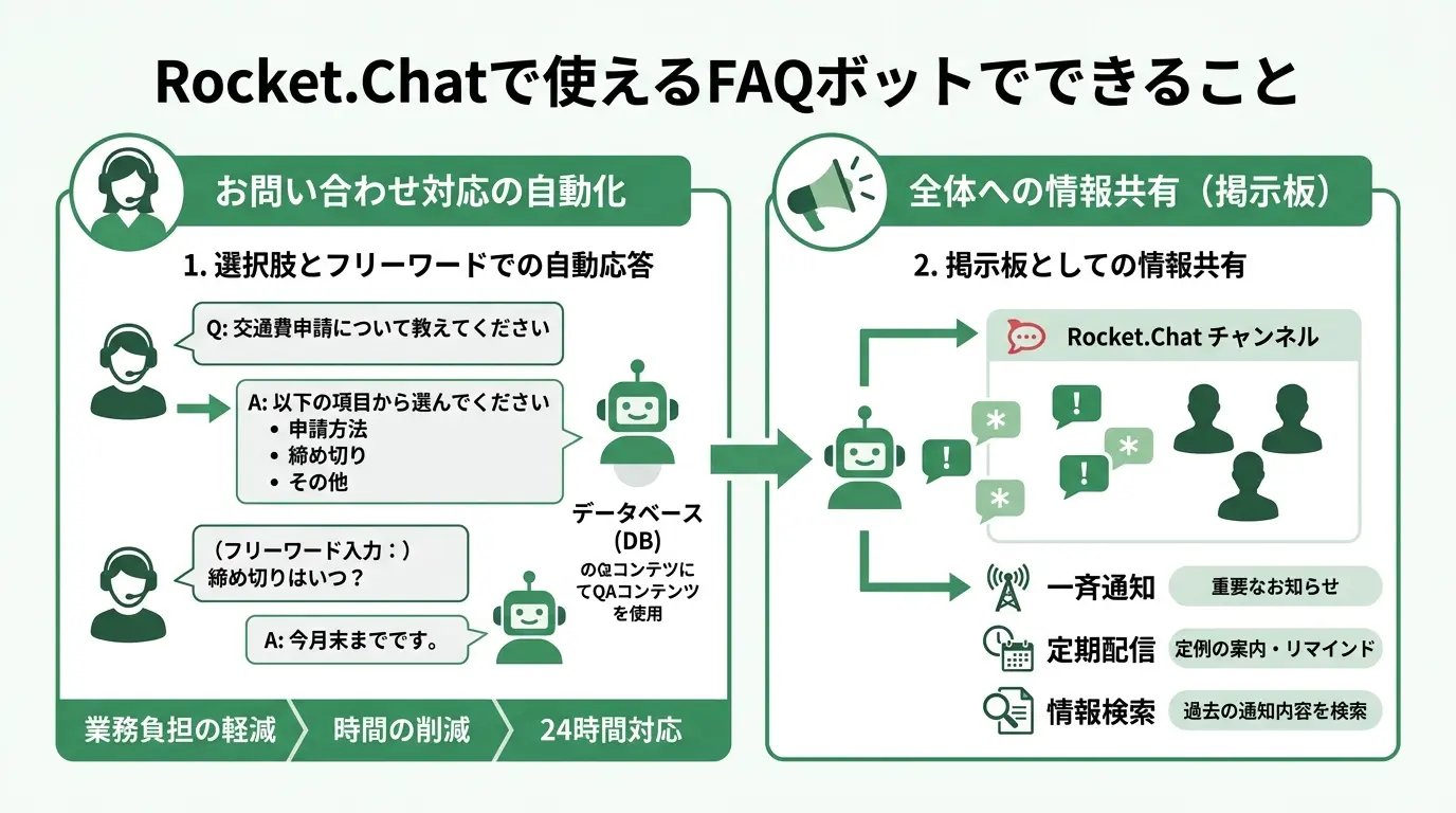 Rocket.Chatで使えるFAQボットでできること