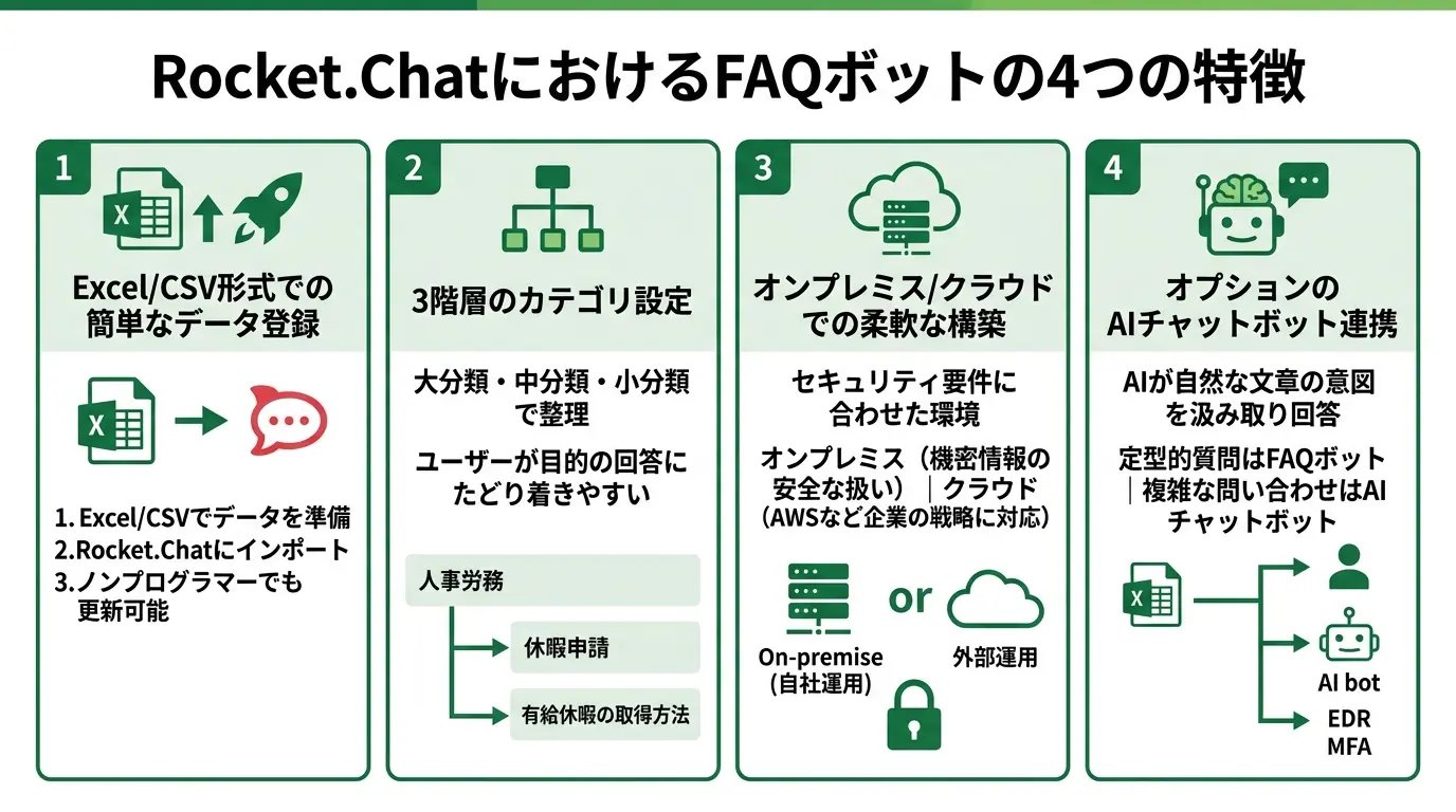 Rocket.ChatにおけるFAQボットの特徴とは?