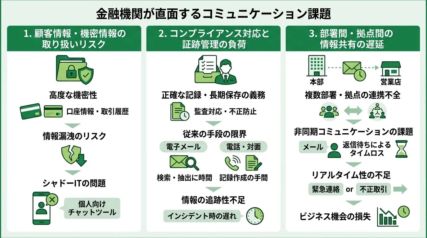 金融機関が直面するコミュニケーション課題