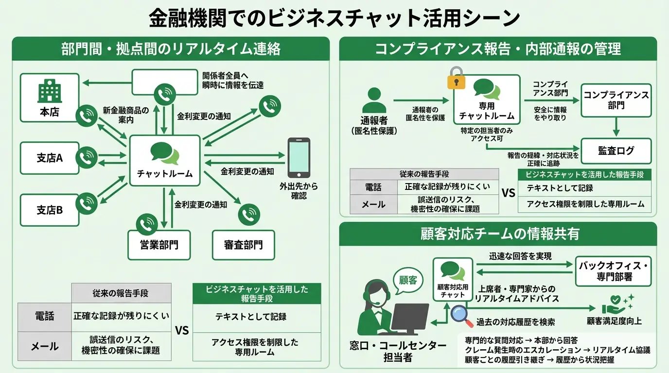 金融機関でのビジネスチャット活用シーン