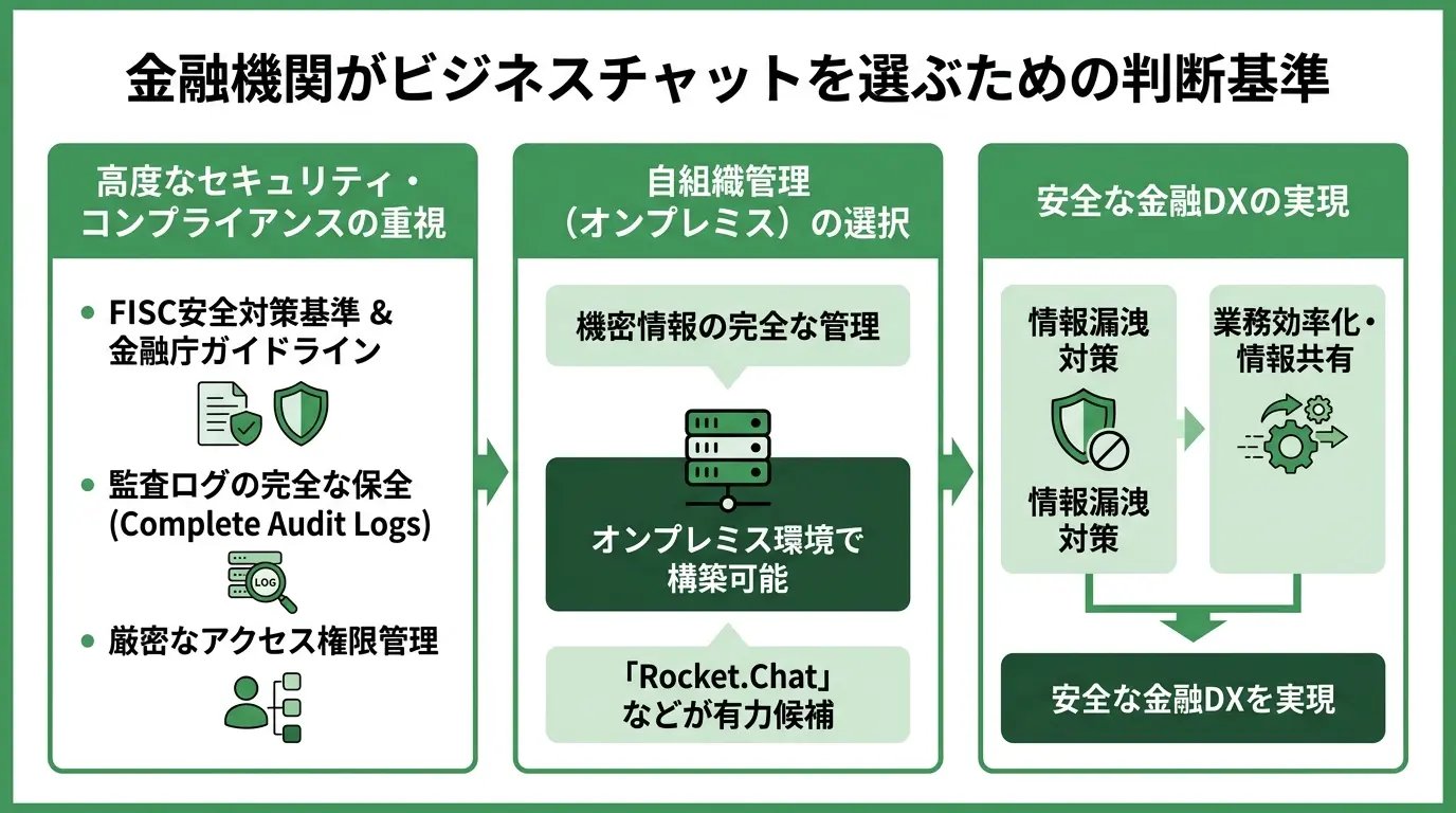 まとめ|金融機関がビジネスチャットを選ぶための判断基準
