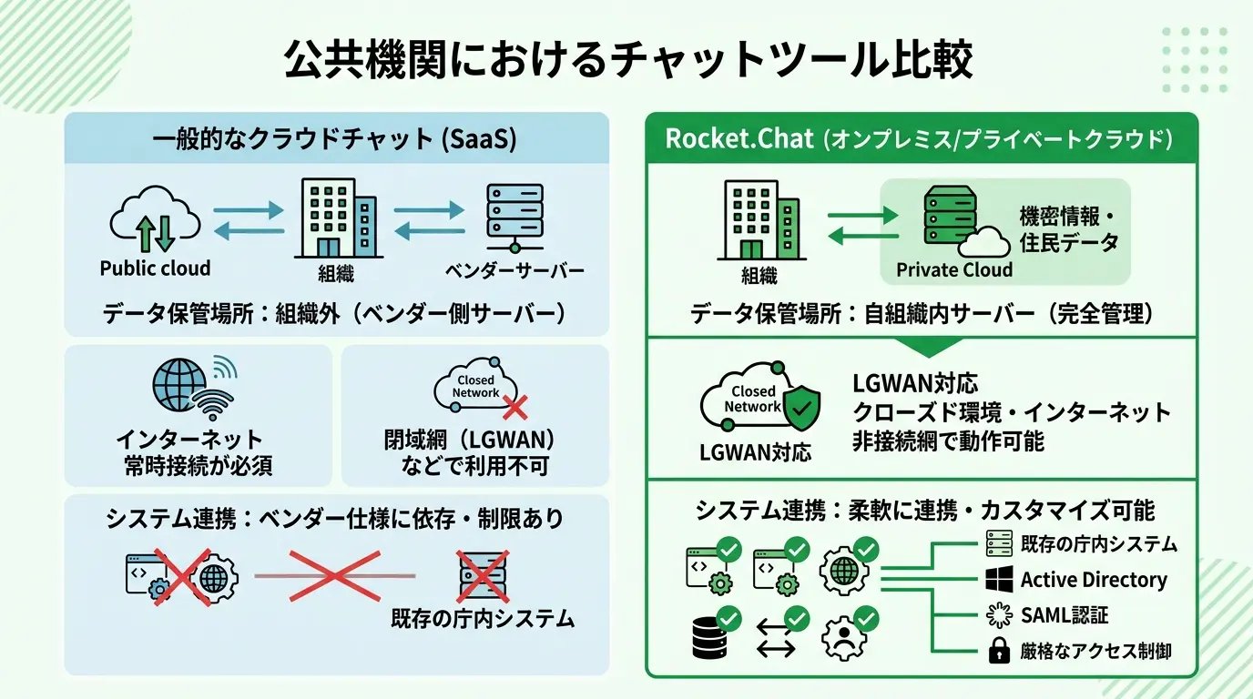 一般的なクラウドチャットとの違い（公共機関視点での比較）