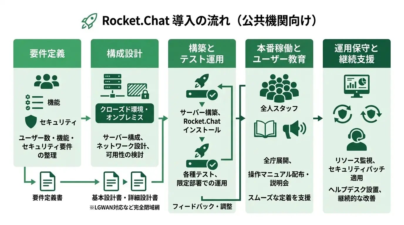 Rocket.Chat導入の流れ