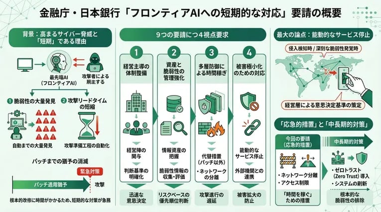 金融庁・日本銀行の「フロンティアAIへの短期的な対応」要請とは？