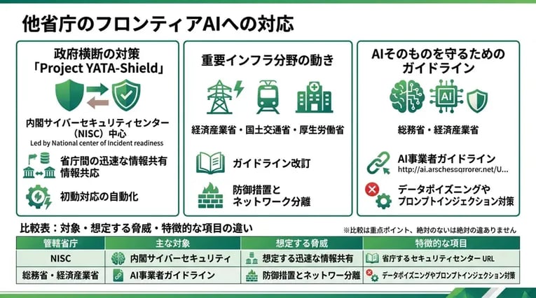 他省庁はフロンティアAIにどう対応しているか？