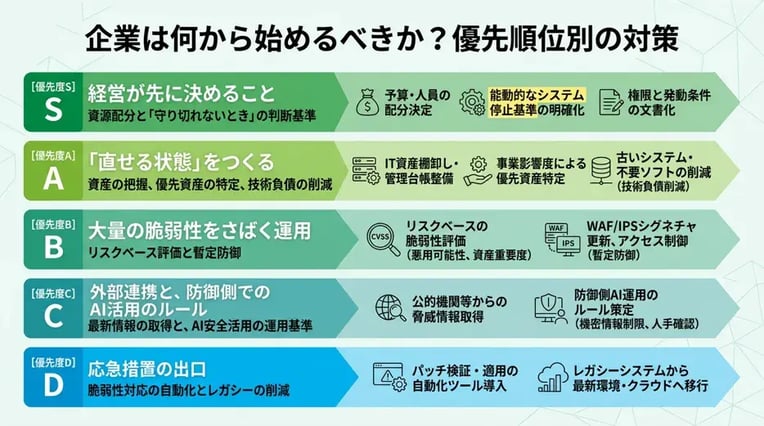 企業は何から始めるべきか？優先順位別の対策