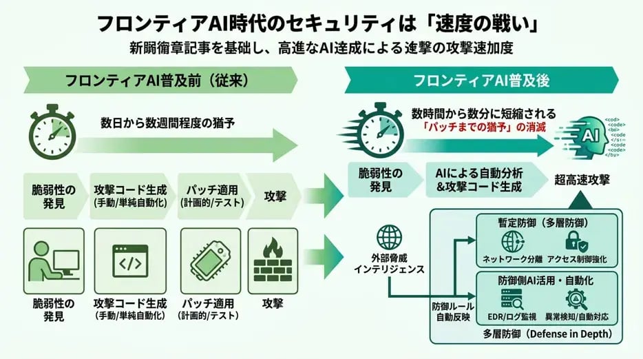 フロンティアAI時代のセキュリティは「速度の戦い」
