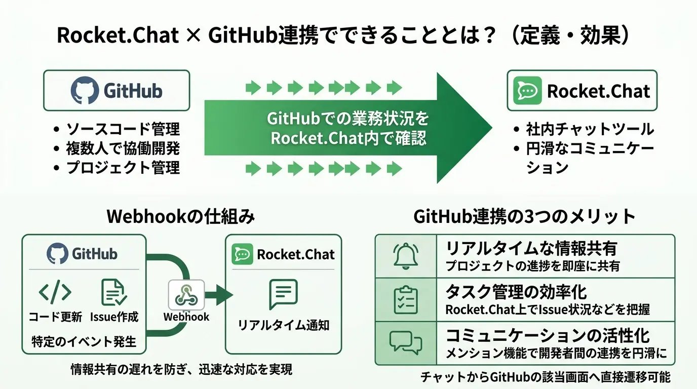 Rocket.Chat × GitHub連携でできることとは?(定義・効果)
