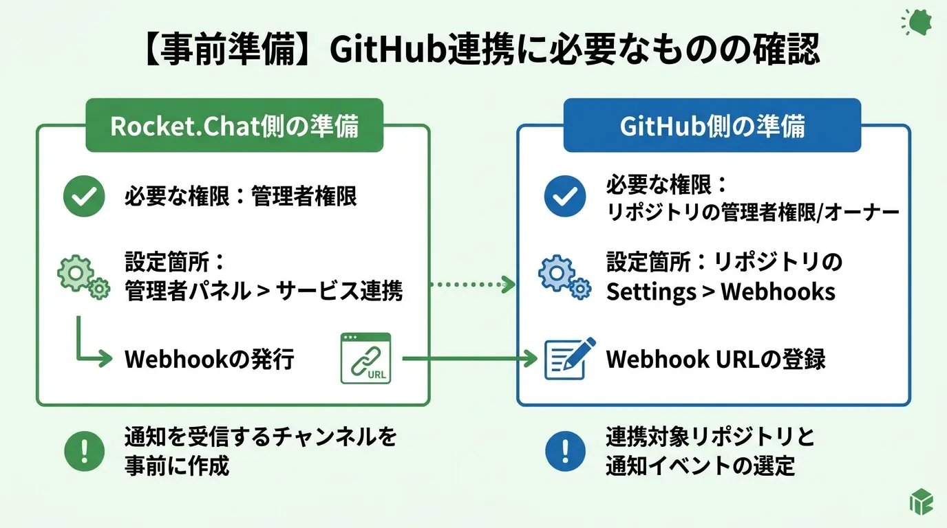 【事前準備】GitHub連携に必要なものを確認する