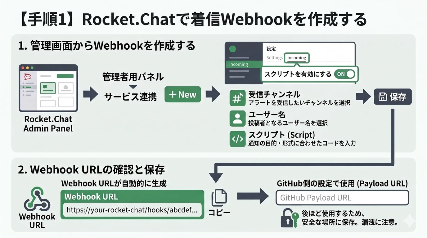 【手順1】Rocket.Chatで着信Webhookを作成する