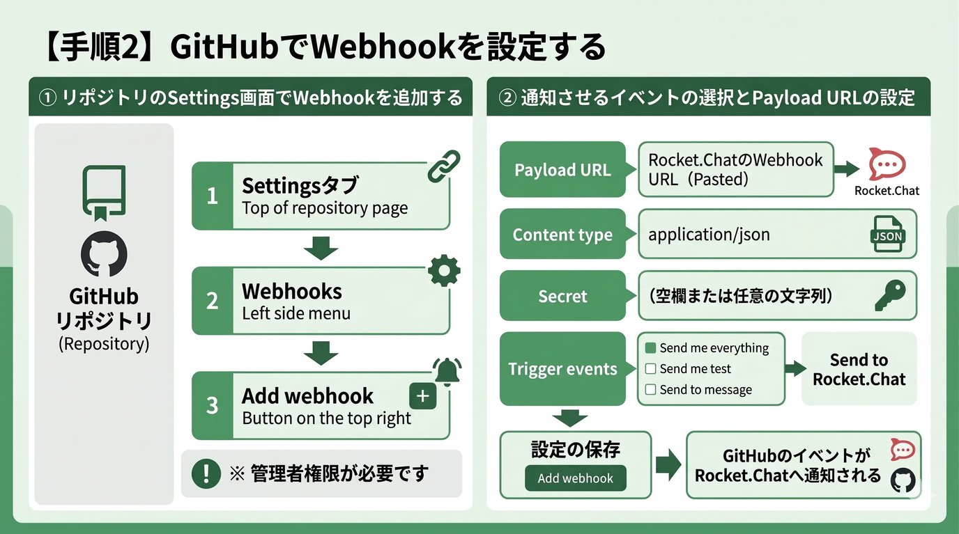 【手順2】GitHubでWebhookを設定する
