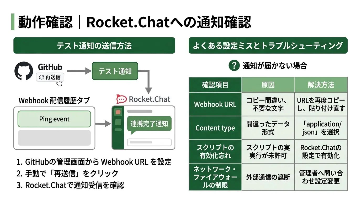 動作確認|Rocket.Chatに通知が届くことを確認する