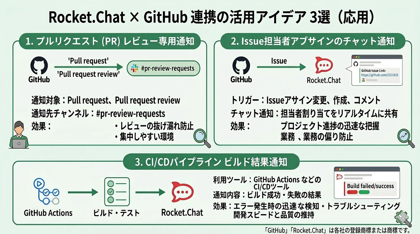 Rocket.Chat × GitHub連携の活用アイデア3選(応用)