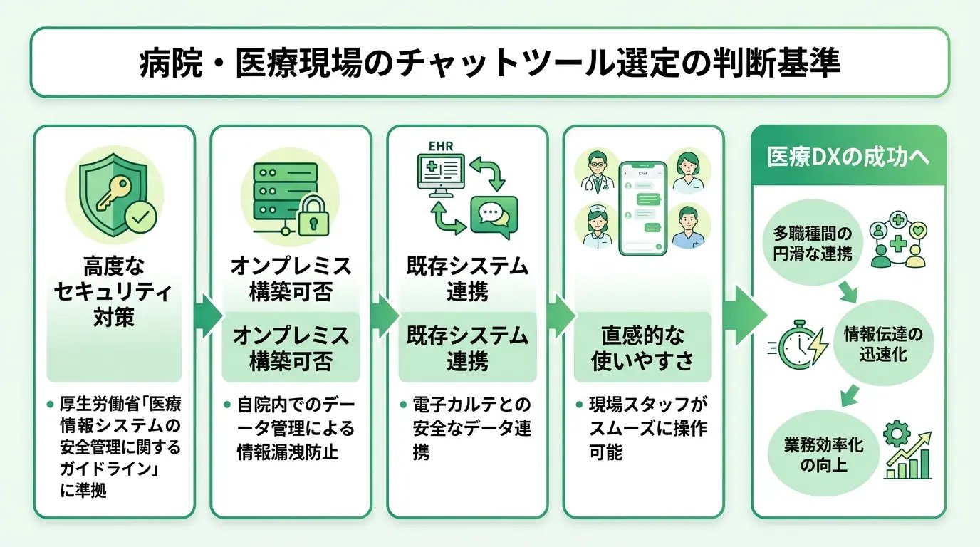 まとめ｜病院・医療現場がチャットツールを選ぶための判断基準