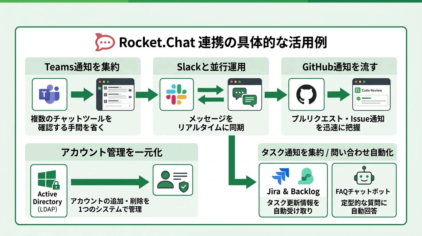 【ツール別】Rocket.Chat連携の具体的な活用例(具体例)