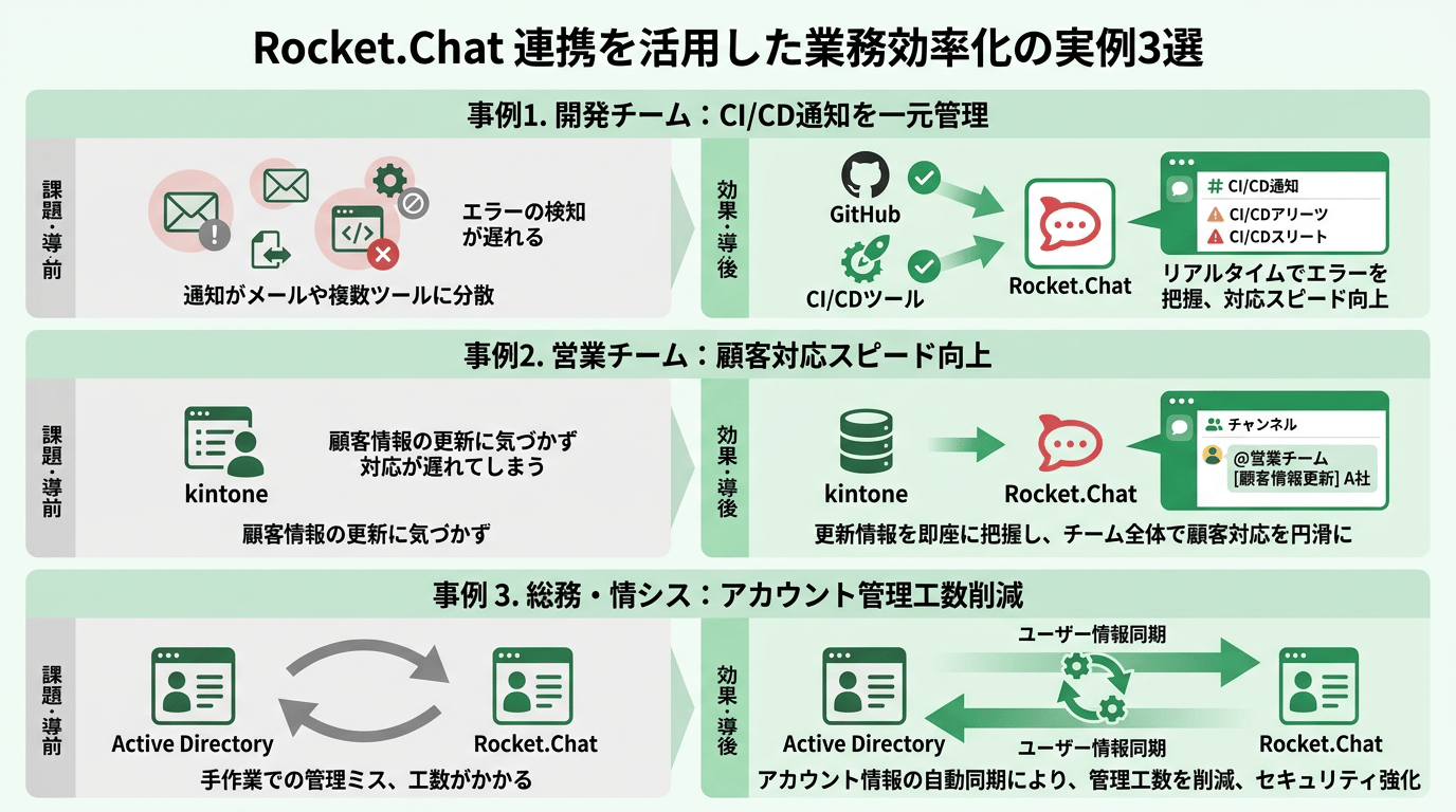 Rocket.Chat連携を活用した業務効率化の実例3選