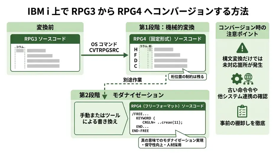 IBM i上でRPG3からRPG4へコンバージョンする方法