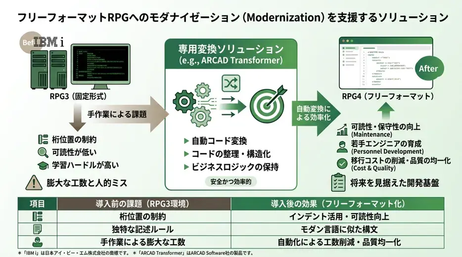 フリーフォーマットRPGへのモダナイゼーションを支援するソリューション