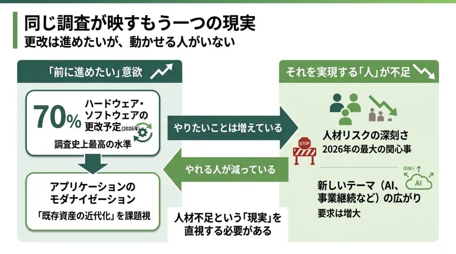 同じ調査が映すもう一つの現実｜更改は進めたいが、動かせる人がいない