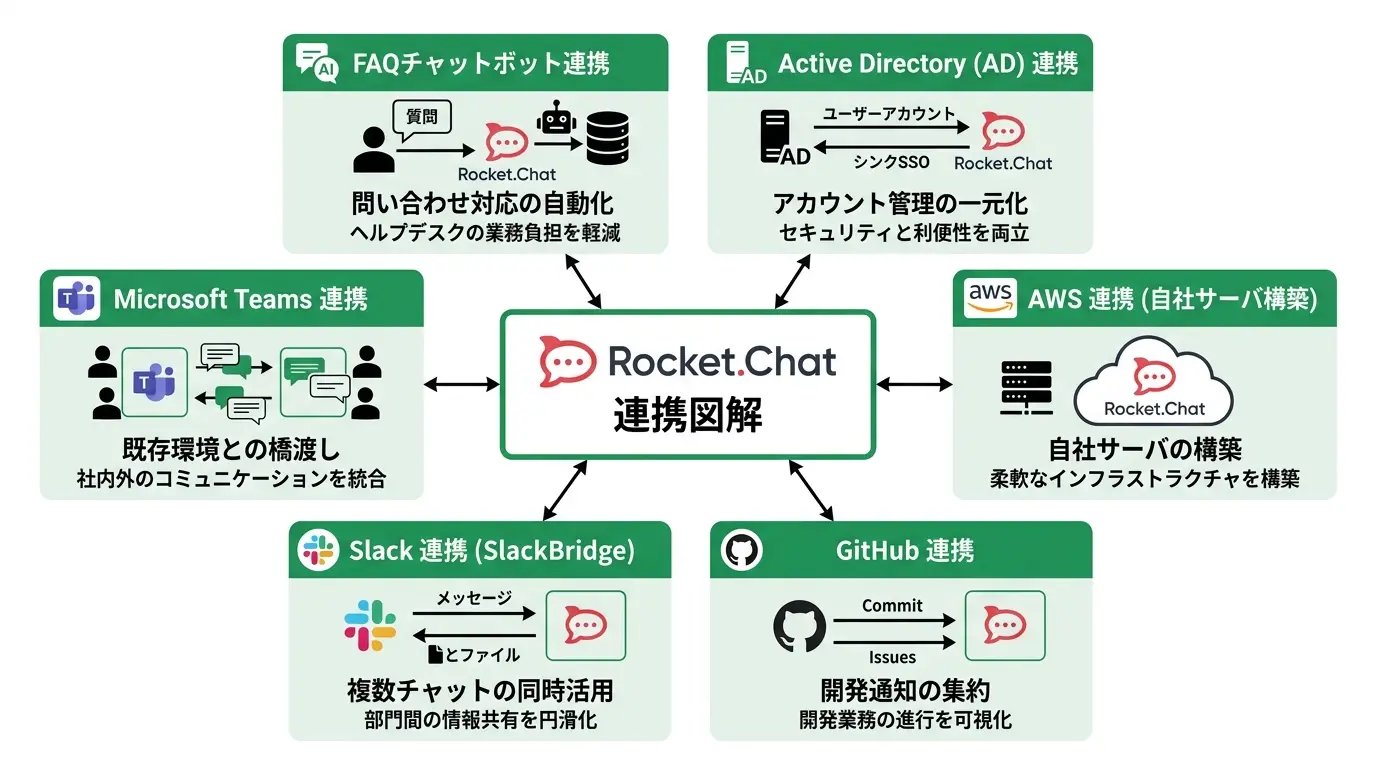【用途別】Rocket.Chatの主要連携ツールと選び方