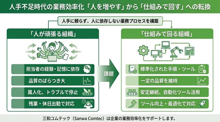 人手不足時代の業務効率化とは?「人を増やす」から「仕組みで回す」への転換