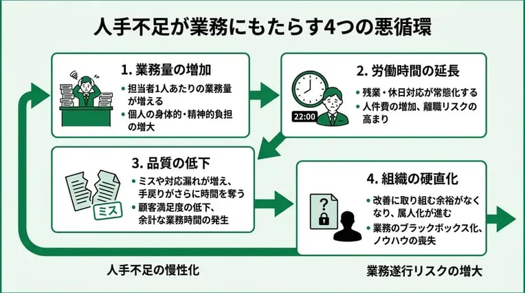人手不足が業務にもたらす4つの悪循環