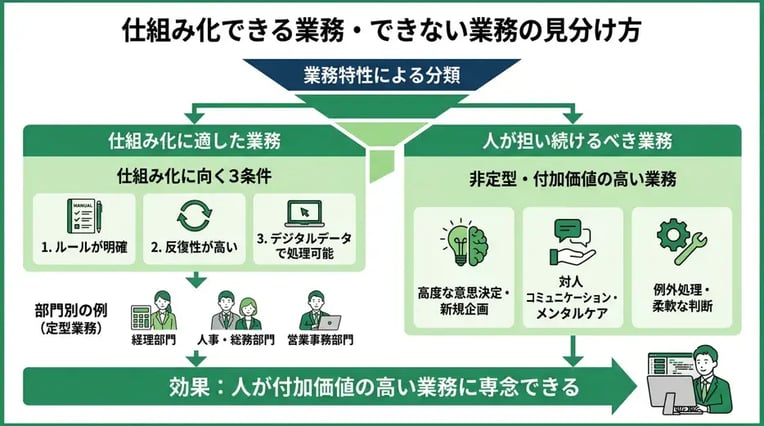仕組み化できる業務・できない業務の見分け方