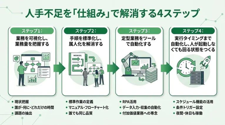 人手不足を「仕組み」で解消する4ステップ