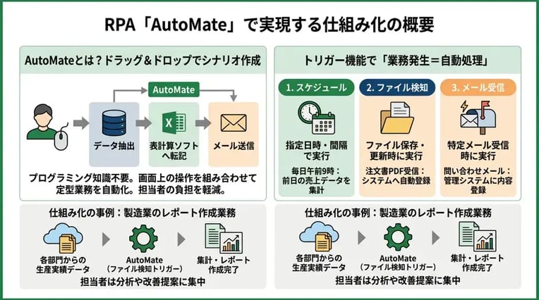 RPA「AutoMate」で実現する仕組み化の具体例