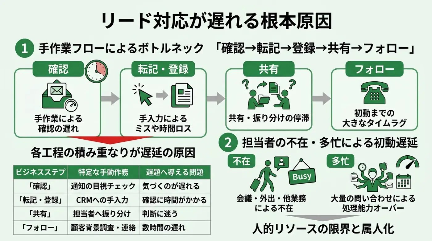 リード対応が遅れる根本原因